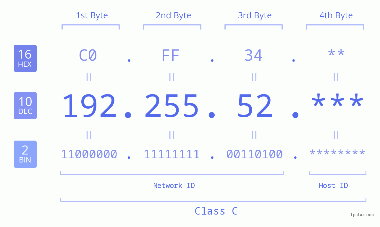 IP Address: 192.255.52 Data Structure Chart BIN DEC HEX IPv4: 192.255.52 Network Class, Net ID, Host ID