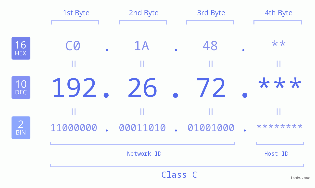 IP Address: 192.26.72 Data Structure Chart BIN DEC HEX IPv4: 192.26.72 Network Class, Net ID, Host ID