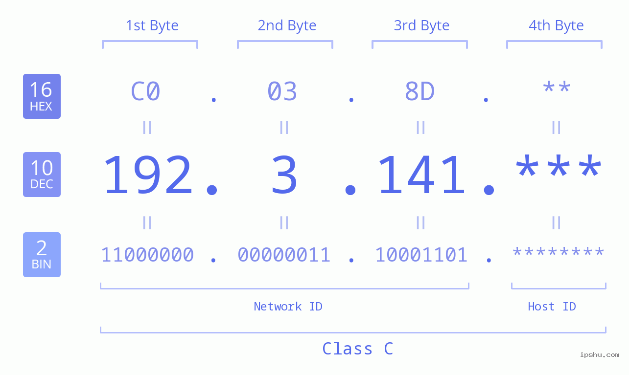 IP Address: 192.3.141 Data Structure Chart BIN DEC HEX IPv4: 192.3.141 Network Class, Net ID, Host ID