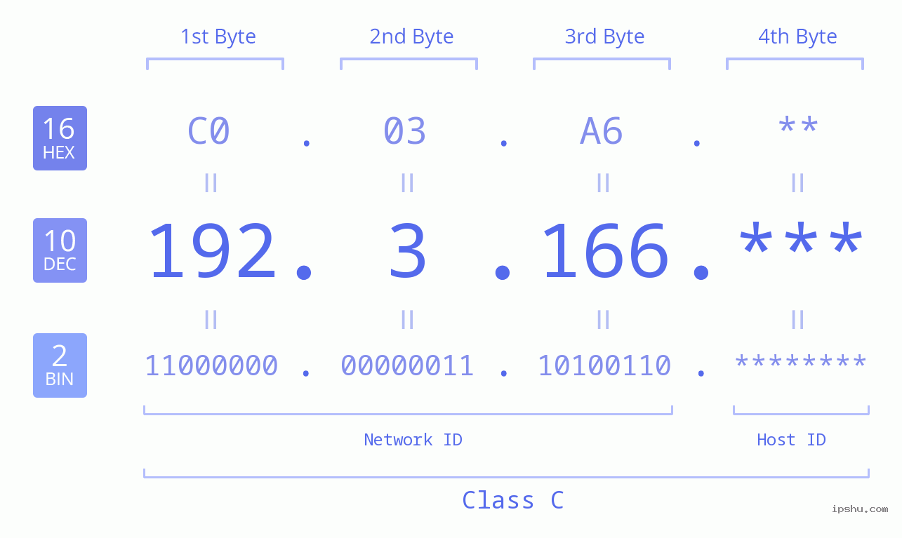 IP Address: 192.3.166 Data Structure Chart BIN DEC HEX IPv4: 192.3.166 Network Class, Net ID, Host ID