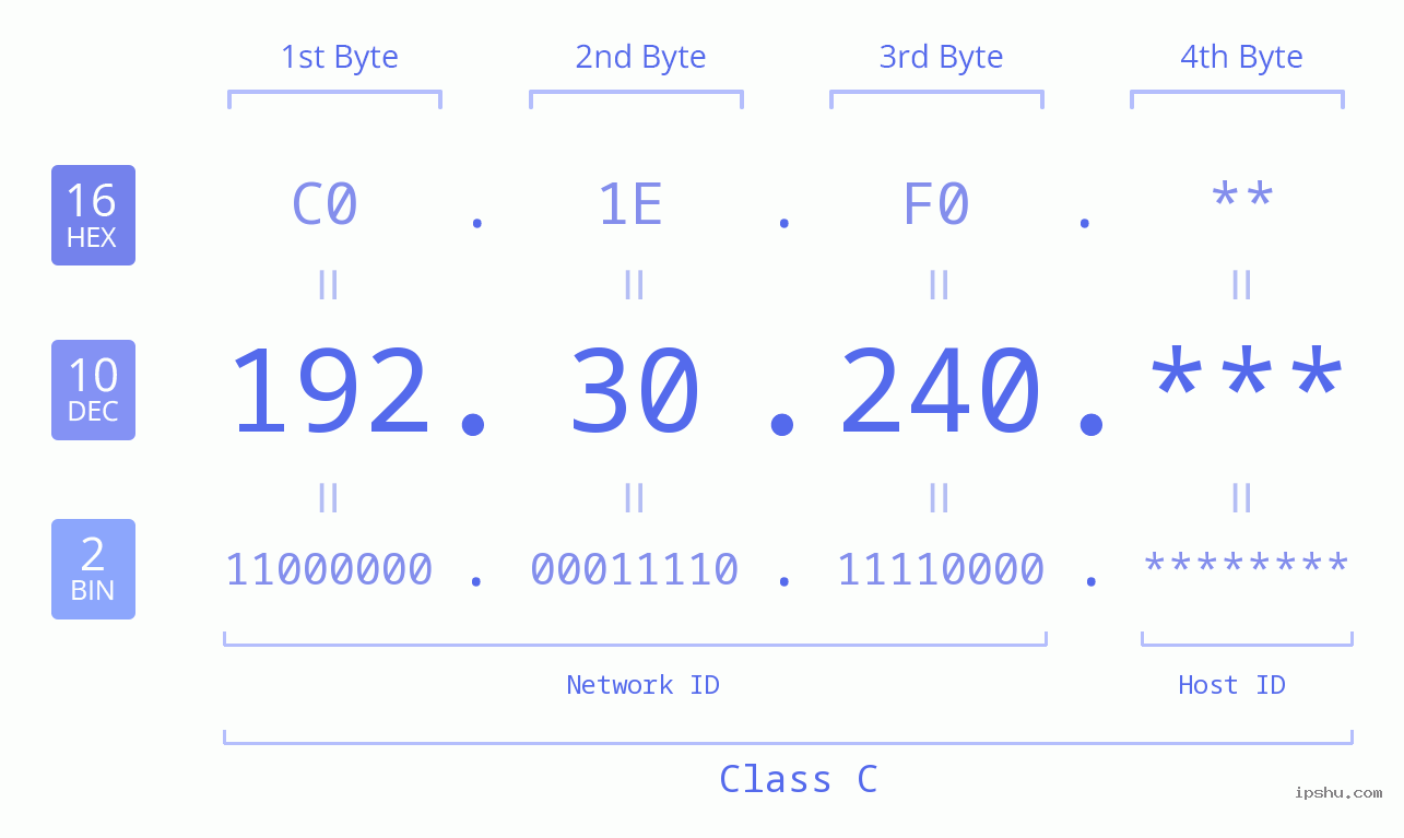 IP Address: 192.30.240 Data Structure Chart BIN DEC HEX IPv4: 192.30.240 Network Class, Net ID, Host ID