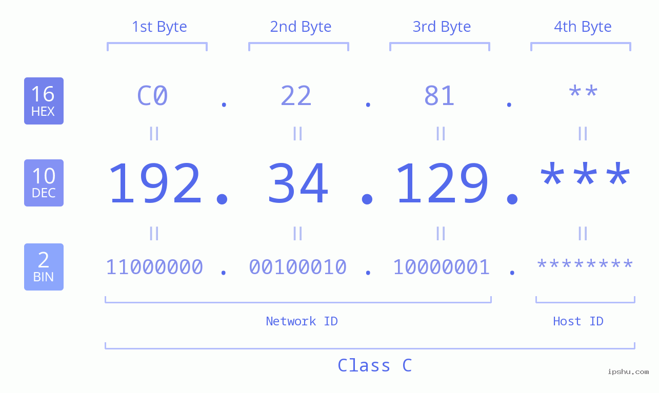 IP Address: 192.34.129 Data Structure Chart BIN DEC HEX IPv4: 192.34.129 Network Class, Net ID, Host ID