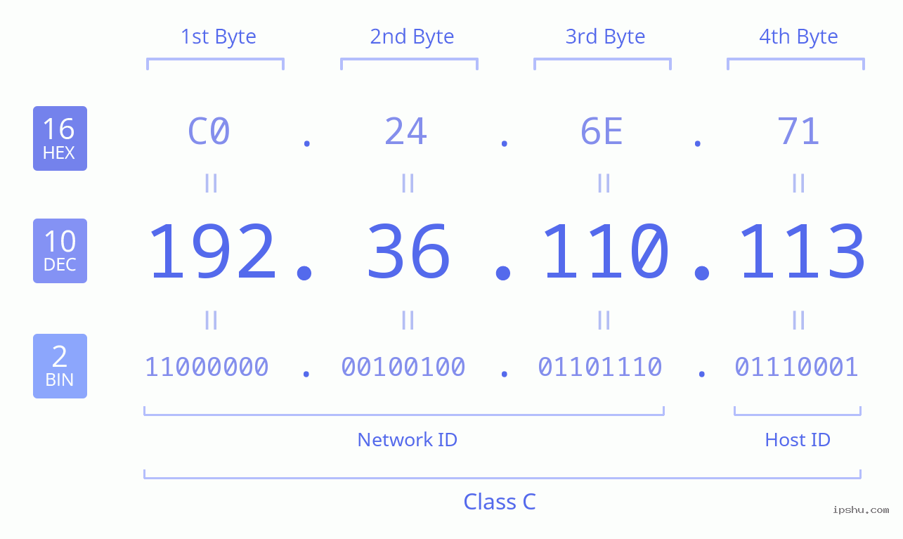 IPv4: 192.36.110.113 Network Class, Net ID, Host ID