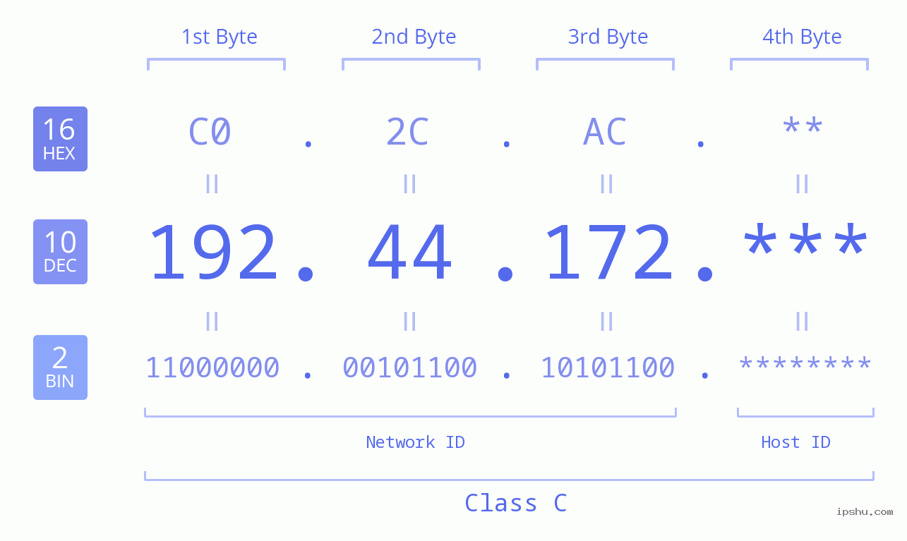 IP Address: 192.44.172 Data Structure Chart BIN DEC HEX IPv4: 192.44.172 Network Class, Net ID, Host ID