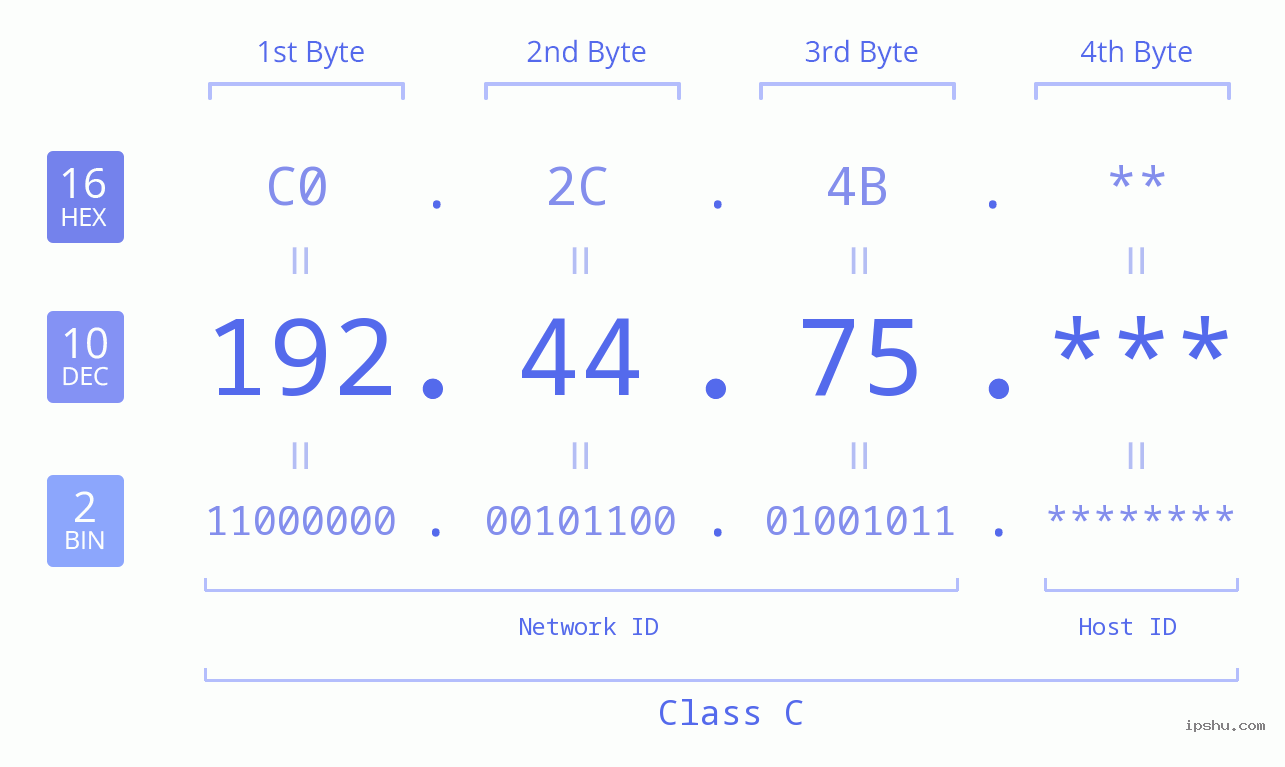 IP Address: 192.44.75 Data Structure Chart BIN DEC HEX IPv4: 192.44.75 Network Class, Net ID, Host ID
