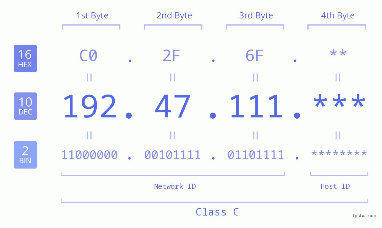 IP Address: 192.47.111 Data Structure Chart BIN DEC HEX IPv4: 192.47.111 Network Class, Net ID, Host ID