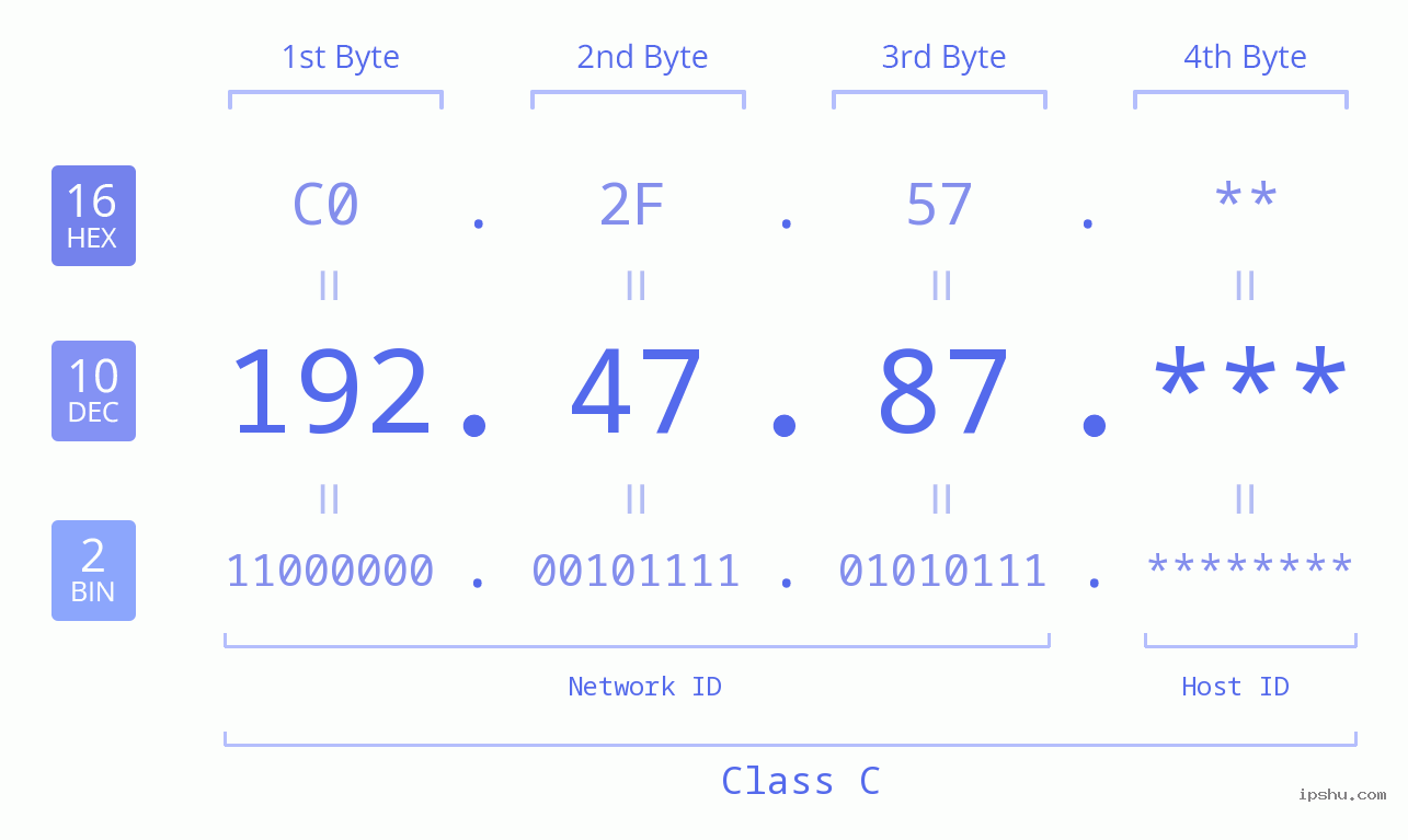 IP Address: 192.47.87 Data Structure Chart BIN DEC HEX IPv4: 192.47.87 Network Class, Net ID, Host ID