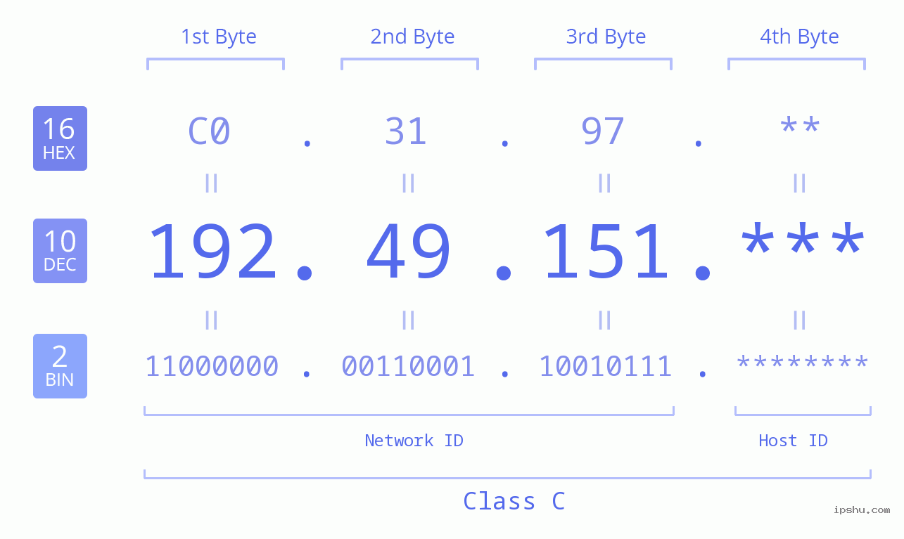 IP Address: 192.49.151 Data Structure Chart BIN DEC HEX IPv4: 192.49.151 Network Class, Net ID, Host ID