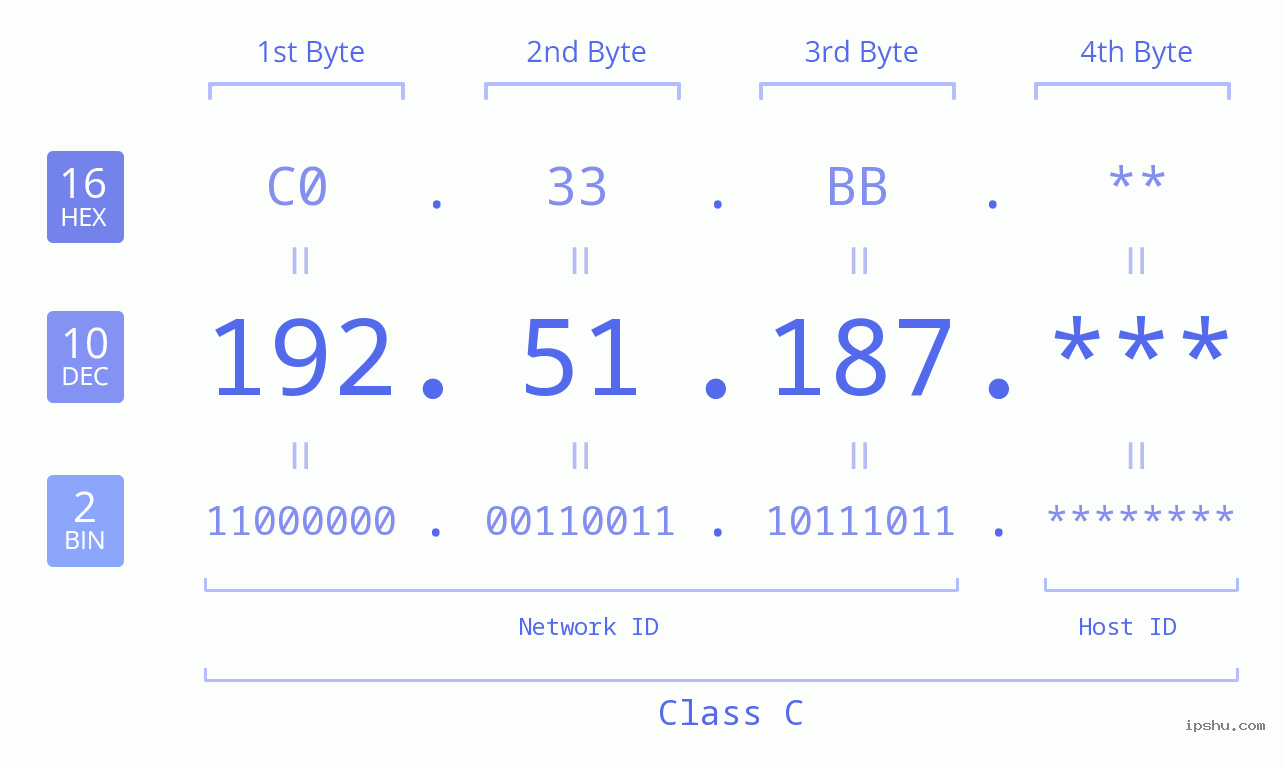 IP Address: 192.51.187 Data Structure Chart BIN DEC HEX IPv4: 192.51.187 Network Class, Net ID, Host ID