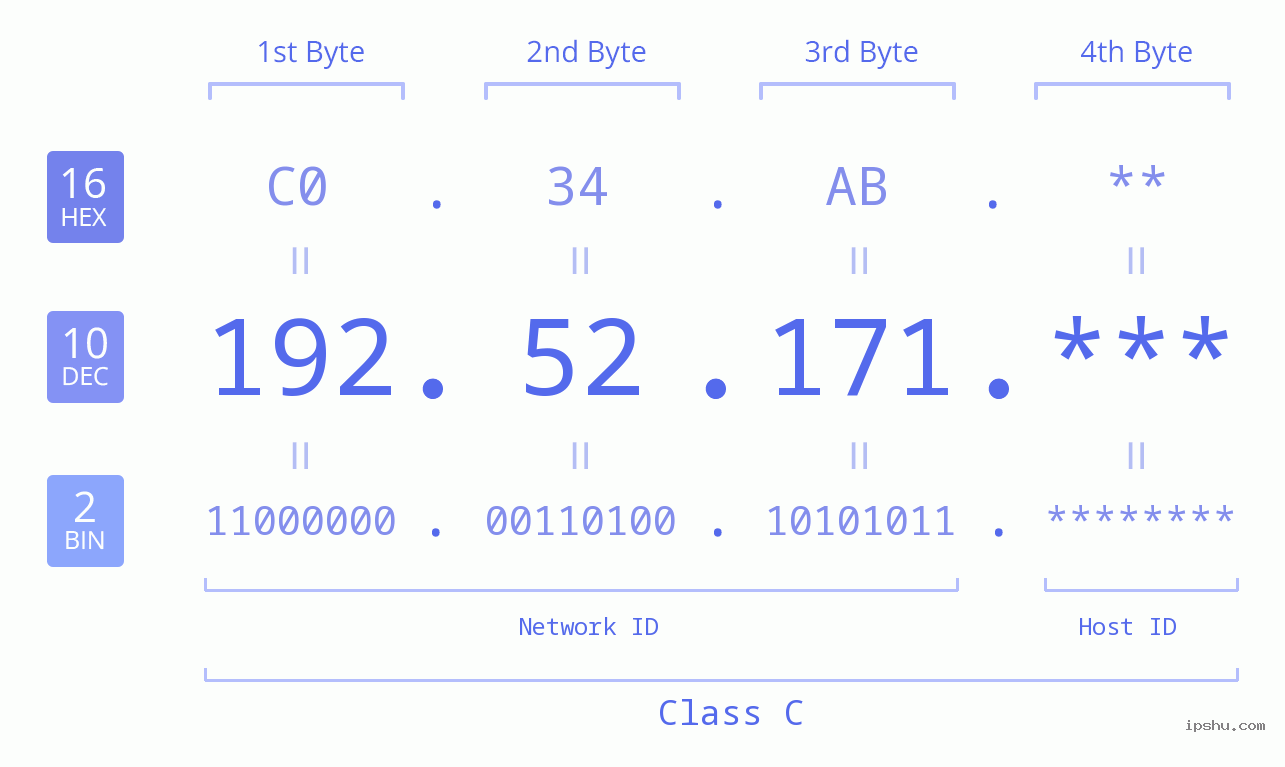 IP Address: 192.52.171 Data Structure Chart BIN DEC HEX IPv4: 192.52.171 Network Class, Net ID, Host ID