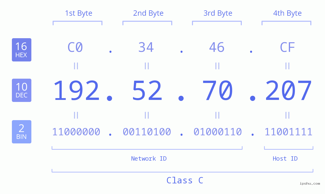 IPv4: 192.52.70.207 Network Class, Net ID, Host ID