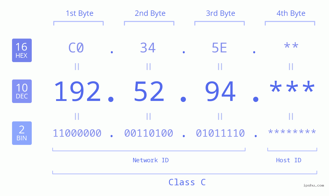 IP Address: 192.52.94 Data Structure Chart BIN DEC HEX IPv4: 192.52.94 Network Class, Net ID, Host ID