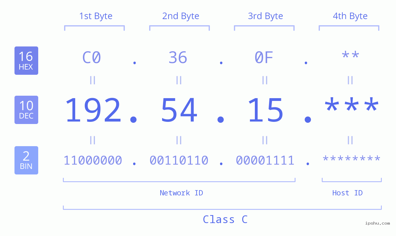IP Address: 192.54.15 Data Structure Chart BIN DEC HEX IPv4: 192.54.15 Network Class, Net ID, Host ID