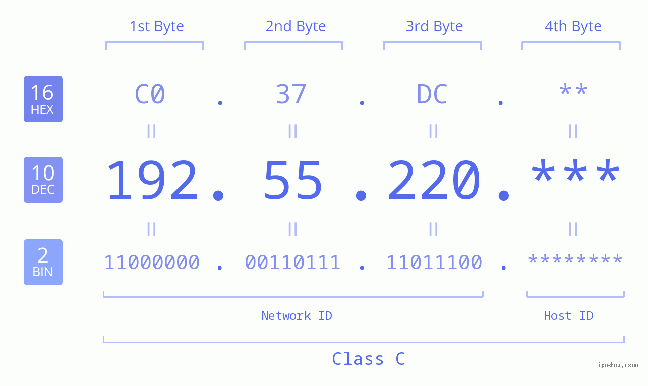 IP Address: 192.55.220 Data Structure Chart BIN DEC HEX IPv4: 192.55.220 Network Class, Net ID, Host ID