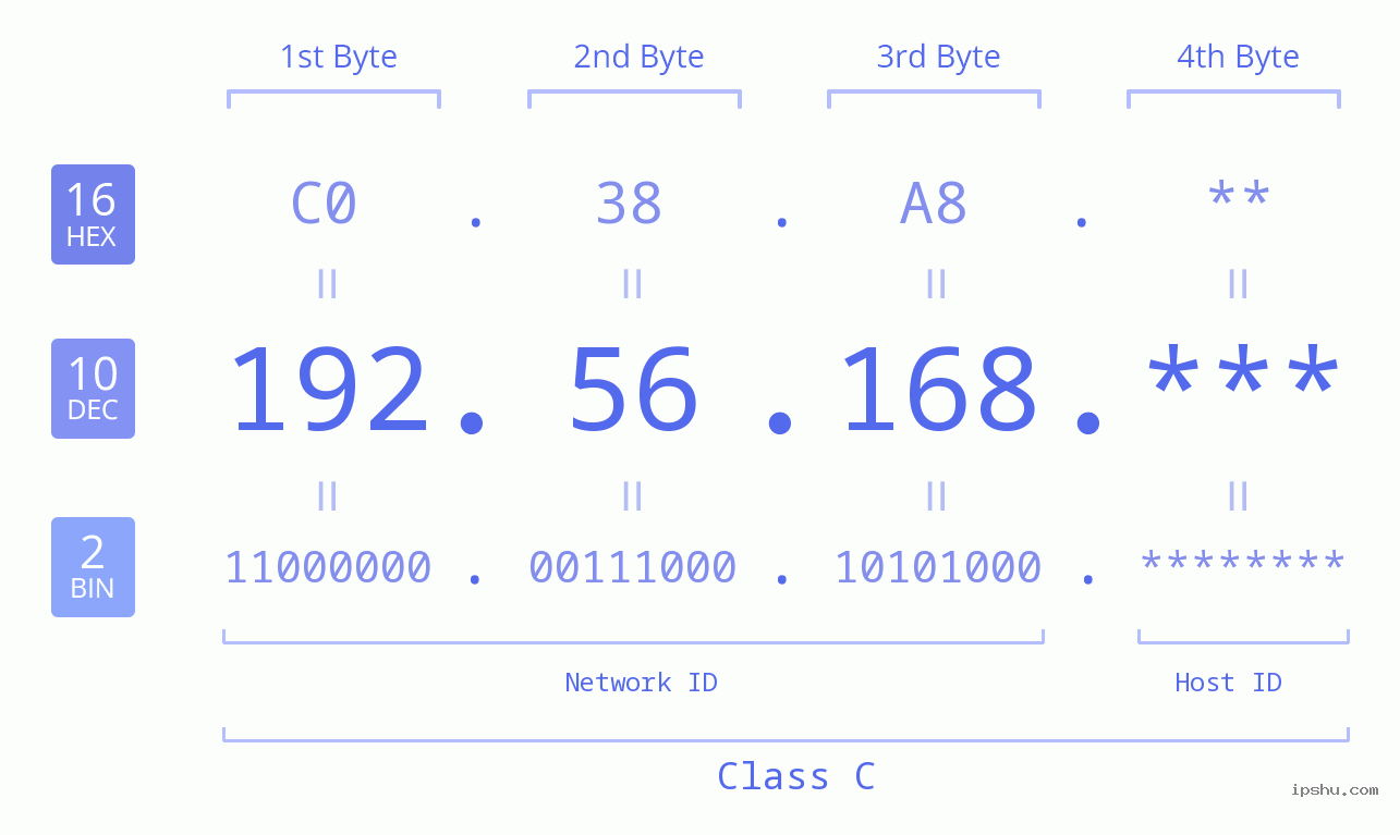 IP Address: 192.56.168 Data Structure Chart BIN DEC HEX IPv4: 192.56.168 Network Class, Net ID, Host ID