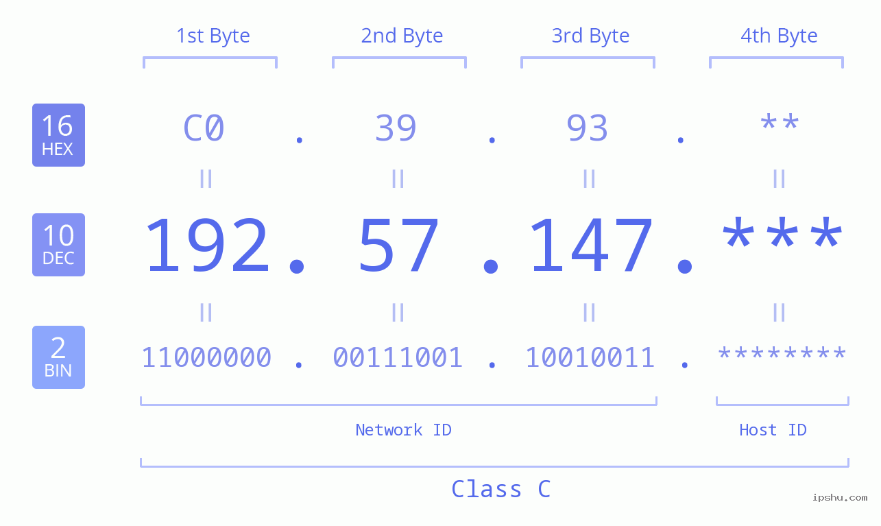 IP Address: 192.57.147 Data Structure Chart BIN DEC HEX IPv4: 192.57.147 Network Class, Net ID, Host ID