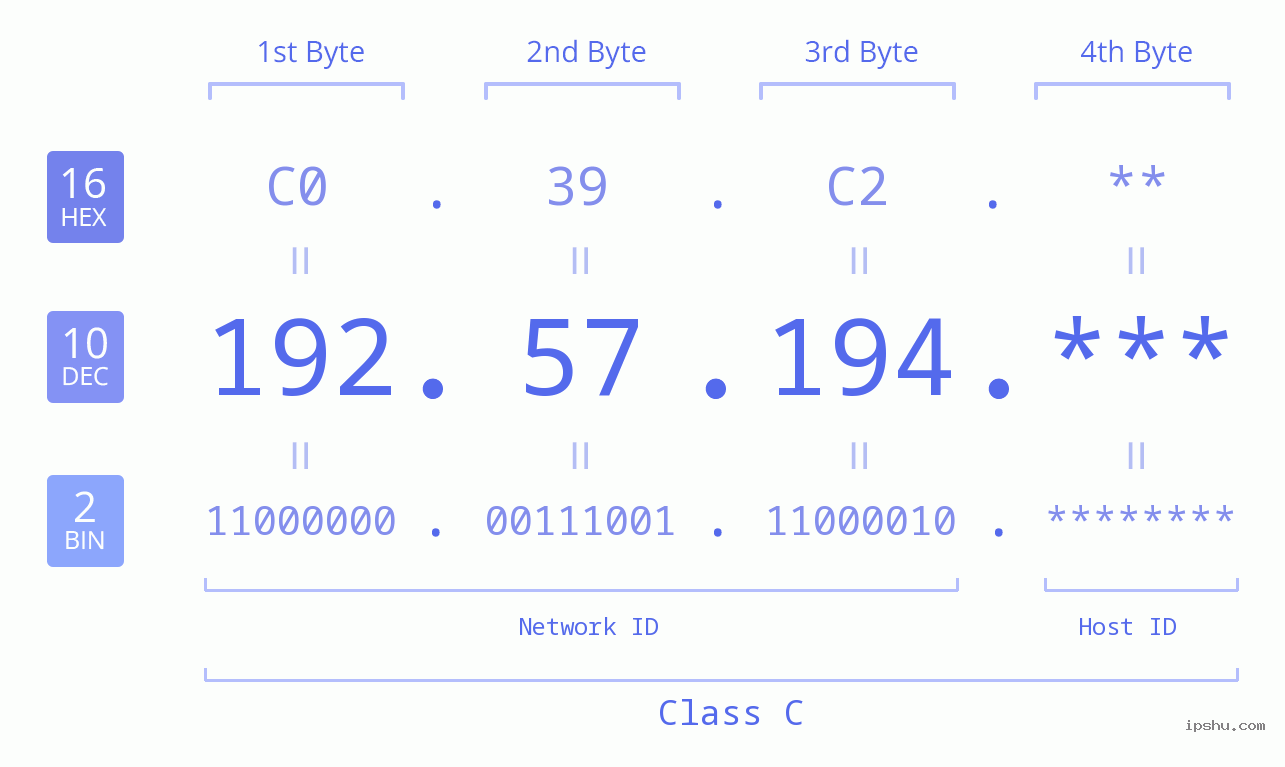 IP Address: 192.57.194 Data Structure Chart BIN DEC HEX IPv4: 192.57.194 Network Class, Net ID, Host ID