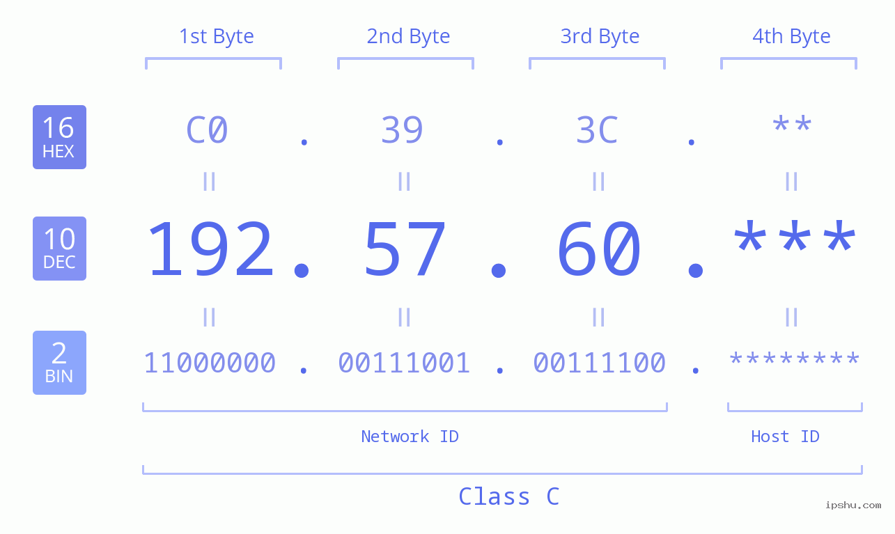 IP Address: 192.57.60 Data Structure Chart BIN DEC HEX IPv4: 192.57.60 Network Class, Net ID, Host ID