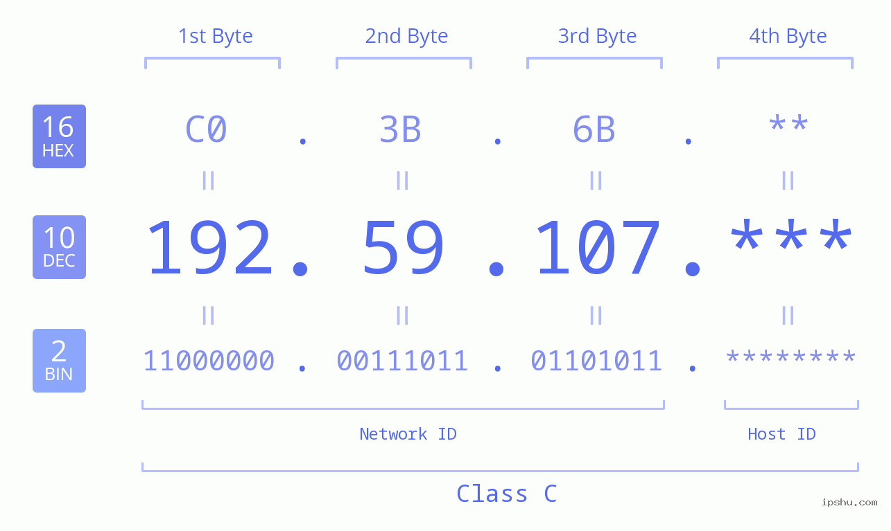 IP Address: 192.59.107 Data Structure Chart BIN DEC HEX IPv4: 192.59.107 Network Class, Net ID, Host ID