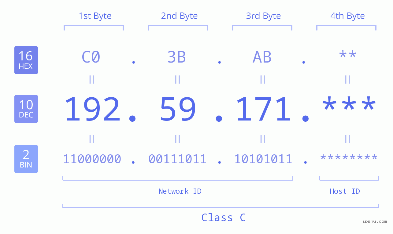IP Address: 192.59.171 Data Structure Chart BIN DEC HEX IPv4: 192.59.171 Network Class, Net ID, Host ID