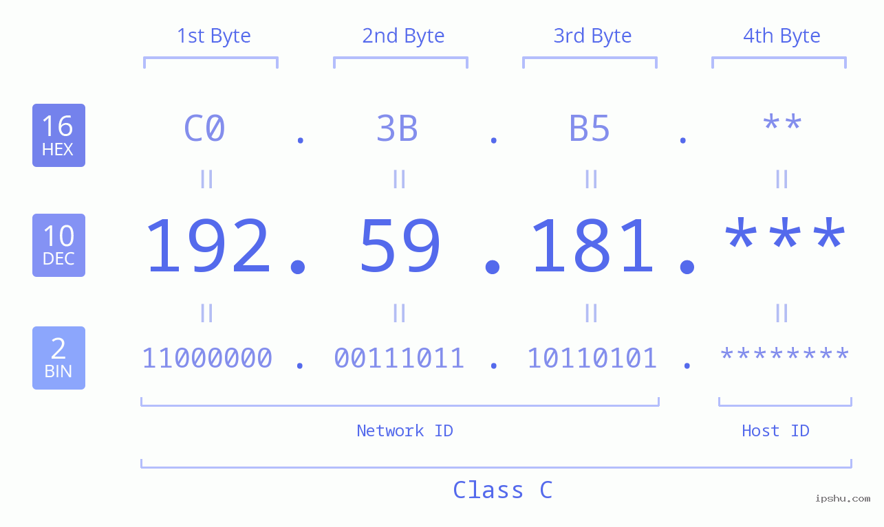 IP Address: 192.59.181 Data Structure Chart BIN DEC HEX IPv4: 192.59.181 Network Class, Net ID, Host ID