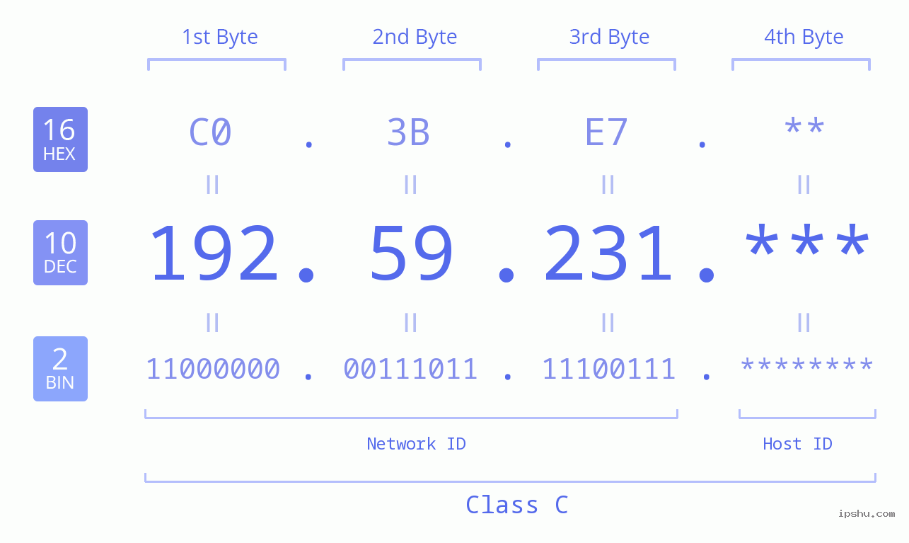 IP Address: 192.59.231 Data Structure Chart BIN DEC HEX IPv4: 192.59.231 Network Class, Net ID, Host ID