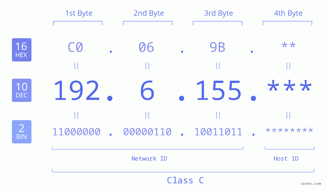 IP Address: 192.6.155 Data Structure Chart BIN DEC HEX IPv4: 192.6.155 Network Class, Net ID, Host ID