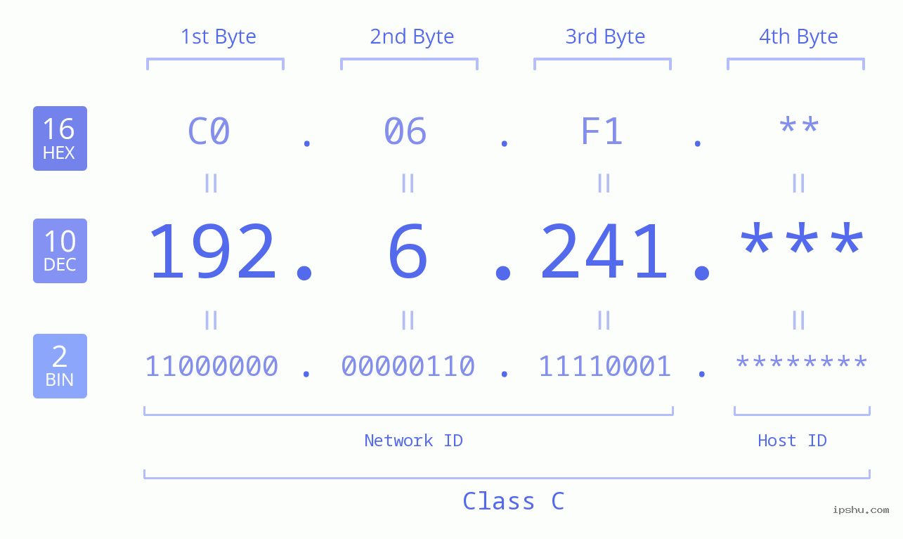 IP Address: 192.6.241 Data Structure Chart BIN DEC HEX IPv4: 192.6.241 Network Class, Net ID, Host ID