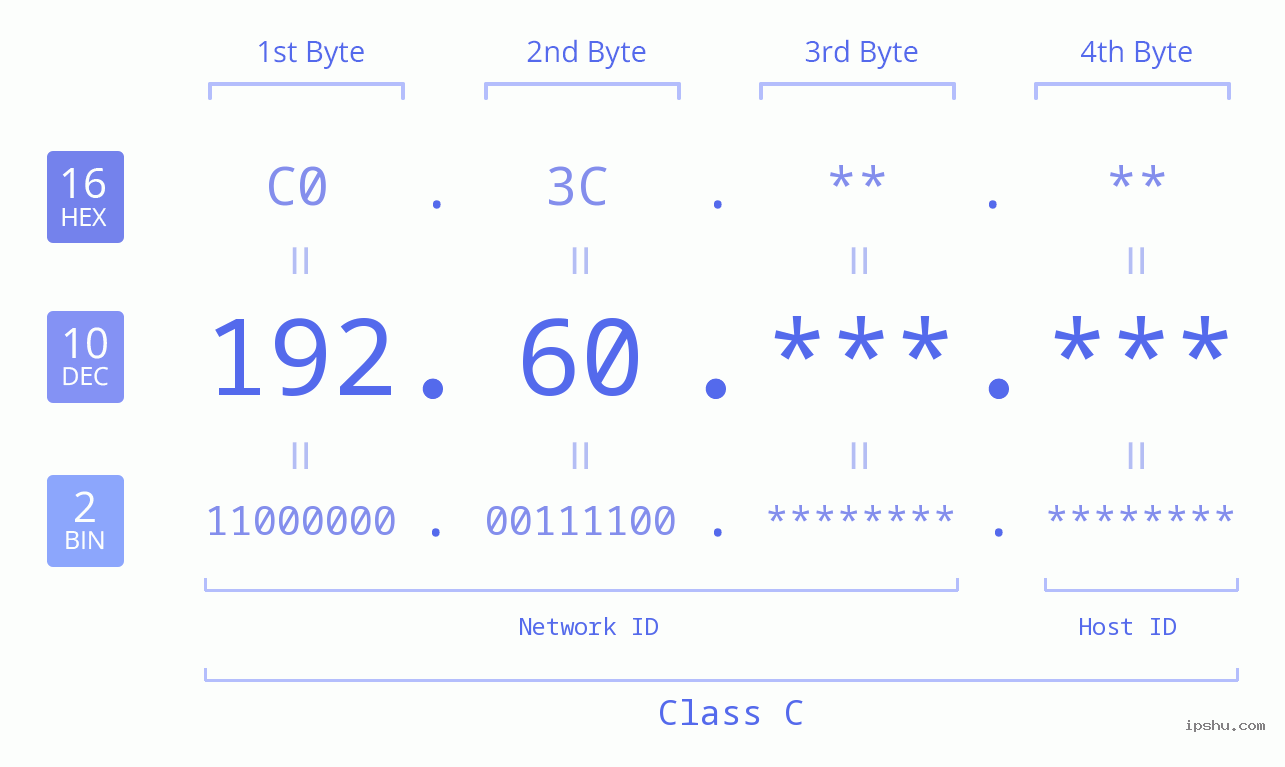 IPv4: 192.60 Network Class, Net ID, Host ID