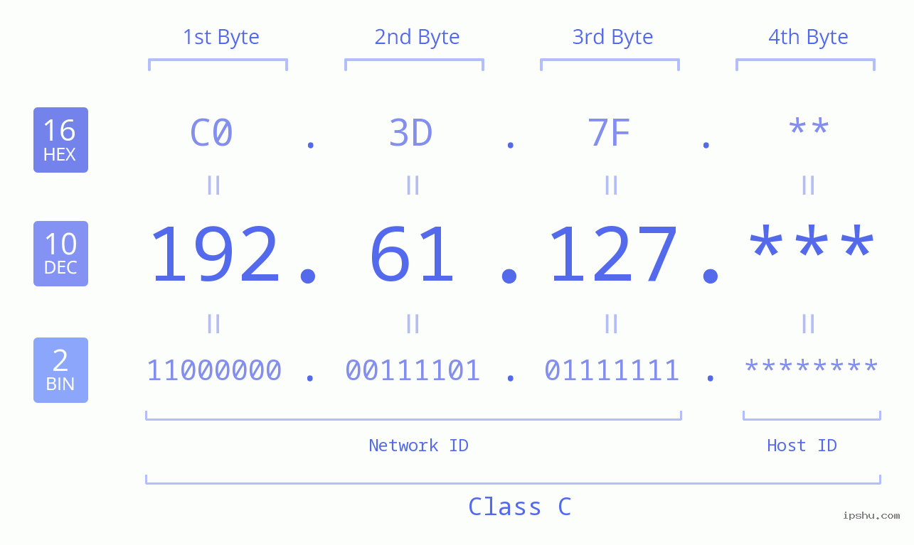IP Address: 192.61.127 Data Structure Chart BIN DEC HEX IPv4: 192.61.127 Network Class, Net ID, Host ID