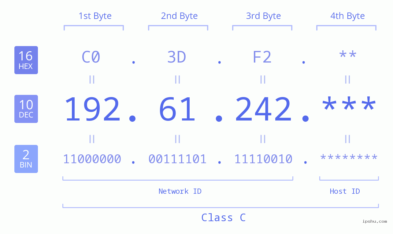 IP Address: 192.61.242 Data Structure Chart BIN DEC HEX IPv4: 192.61.242 Network Class, Net ID, Host ID