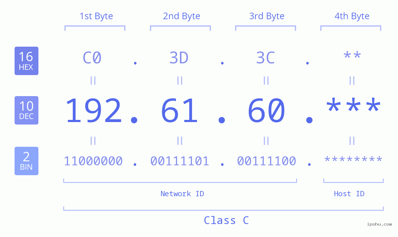 IP Address: 192.61.60 Data Structure Chart BIN DEC HEX IPv4: 192.61.60 Network Class, Net ID, Host ID