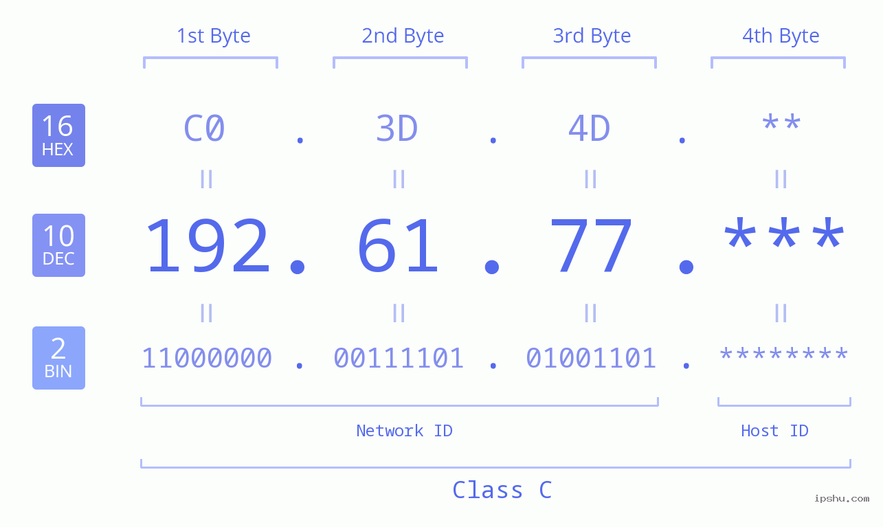 IP Address: 192.61.77 Data Structure Chart BIN DEC HEX IPv4: 192.61.77 Network Class, Net ID, Host ID