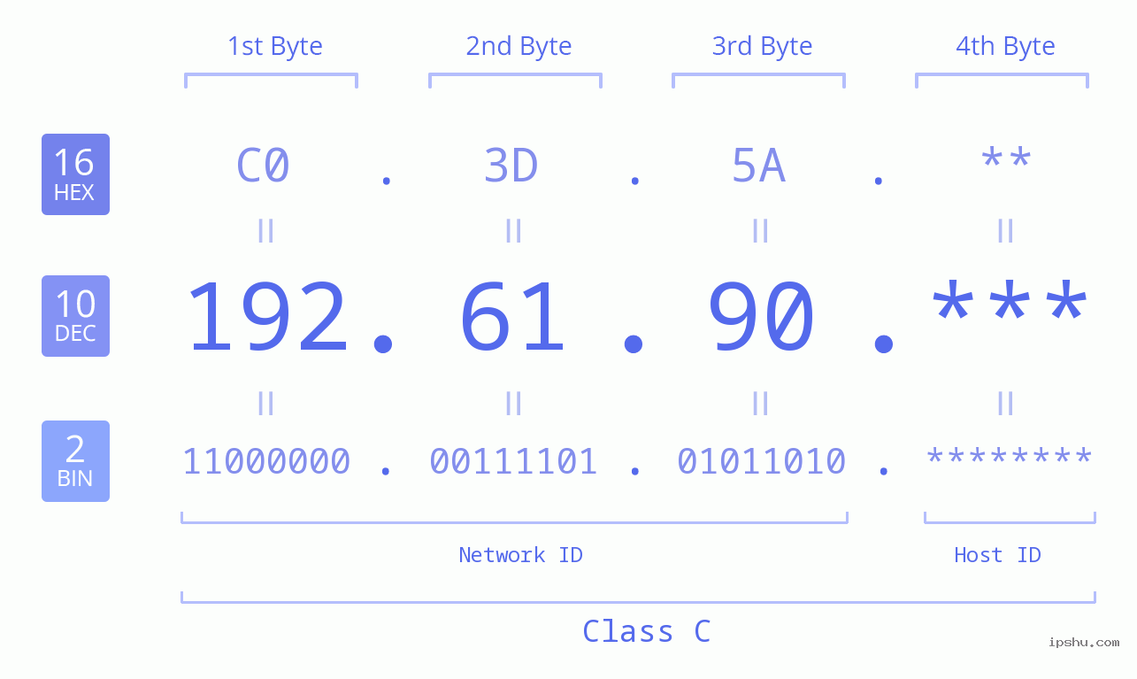 IP Address: 192.61.90 Data Structure Chart BIN DEC HEX IPv4: 192.61.90 Network Class, Net ID, Host ID