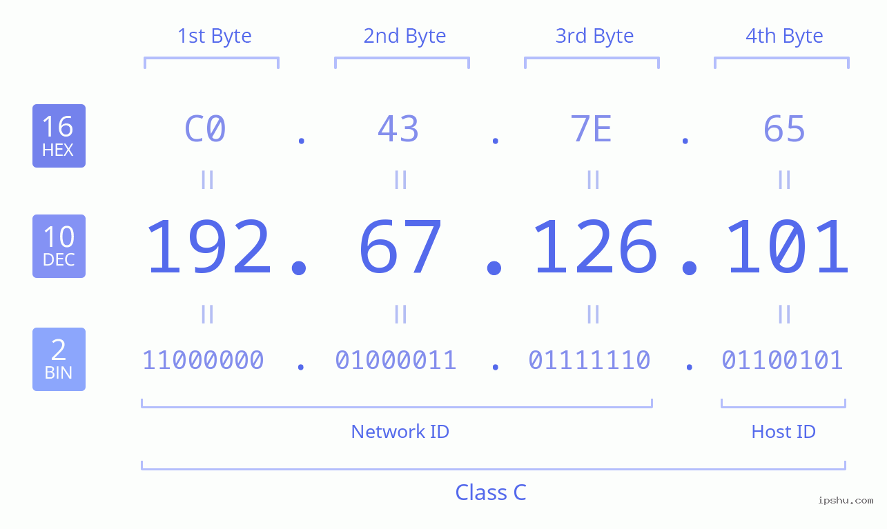 IPv4: 192.67.126.101 Network Class, Net ID, Host ID