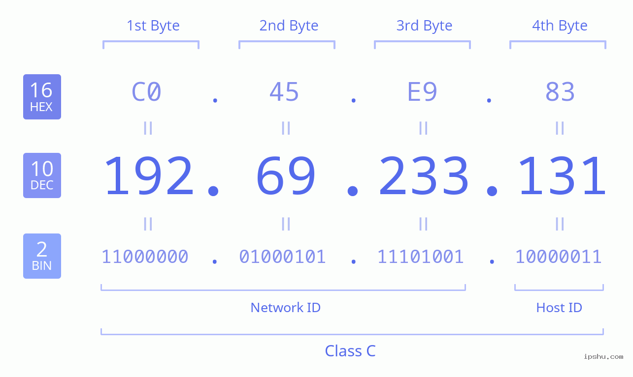 IPv4: 192.69.233.131 Network Class, Net ID, Host ID