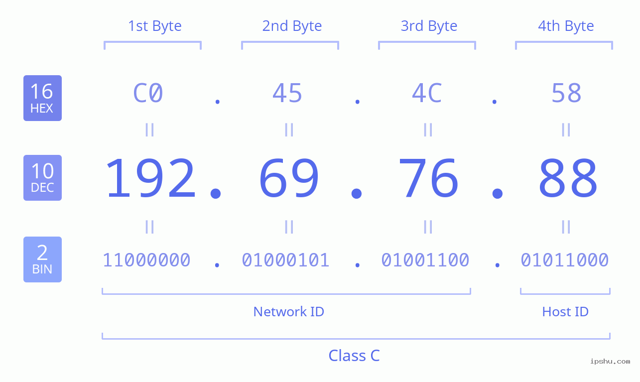 IPv4: 192.69.76.88 Network Class, Net ID, Host ID