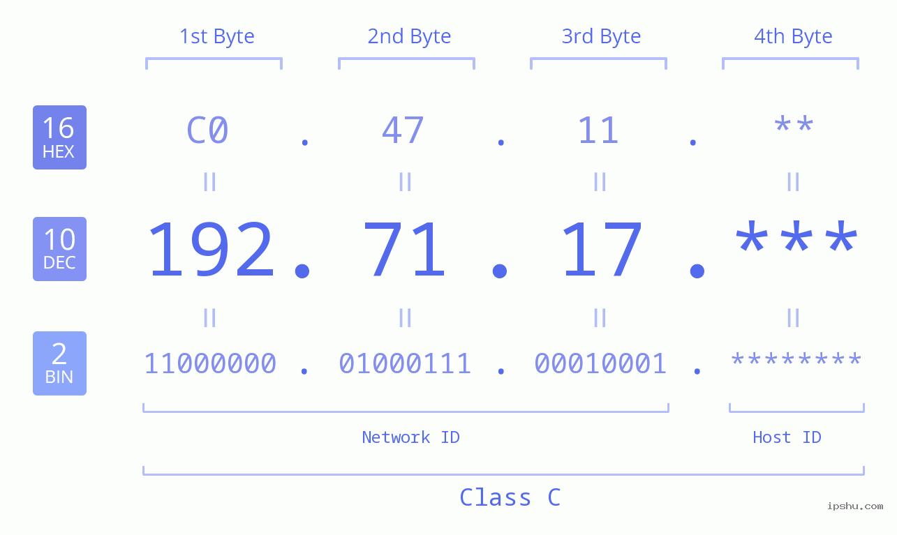 IP Address: 192.71.17 Data Structure Chart BIN DEC HEX IPv4: 192.71.17 Network Class, Net ID, Host ID