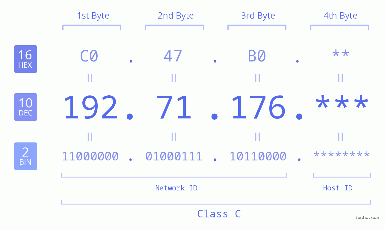 IP Address: 192.71.176 Data Structure Chart BIN DEC HEX IPv4: 192.71.176 Network Class, Net ID, Host ID