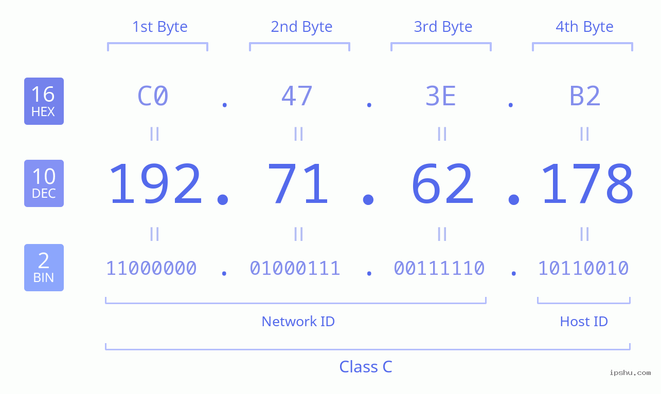 IPv4: 192.71.62.178 Network Class, Net ID, Host ID