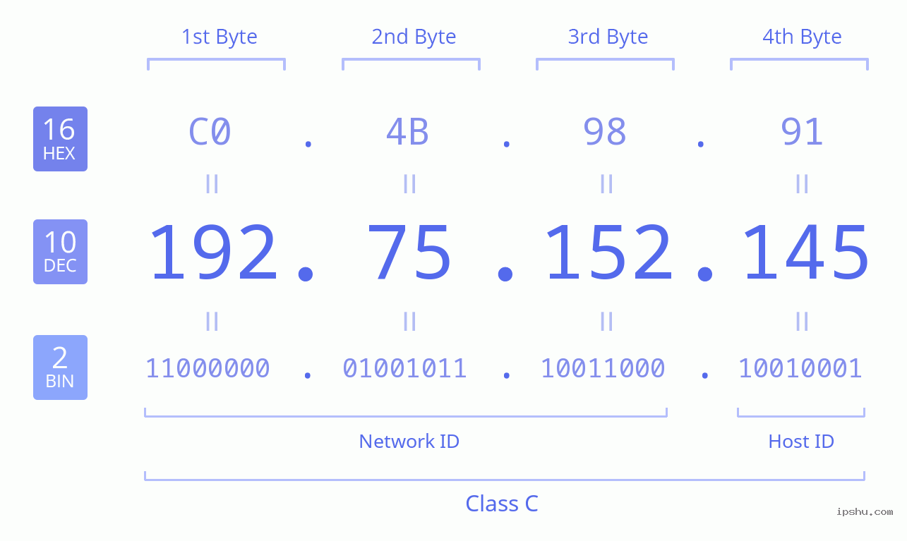 IPv4: 192.75.152.145 Network Class, Net ID, Host ID