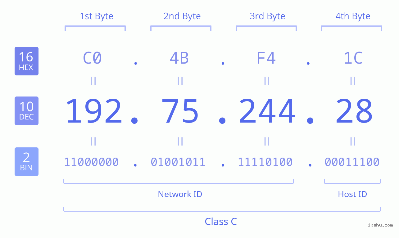 IPv4: 192.75.244.28 Network Class, Net ID, Host ID