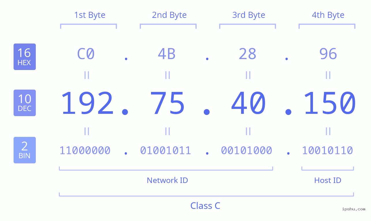 IPv4: 192.75.40.150 Network Class, Net ID, Host ID