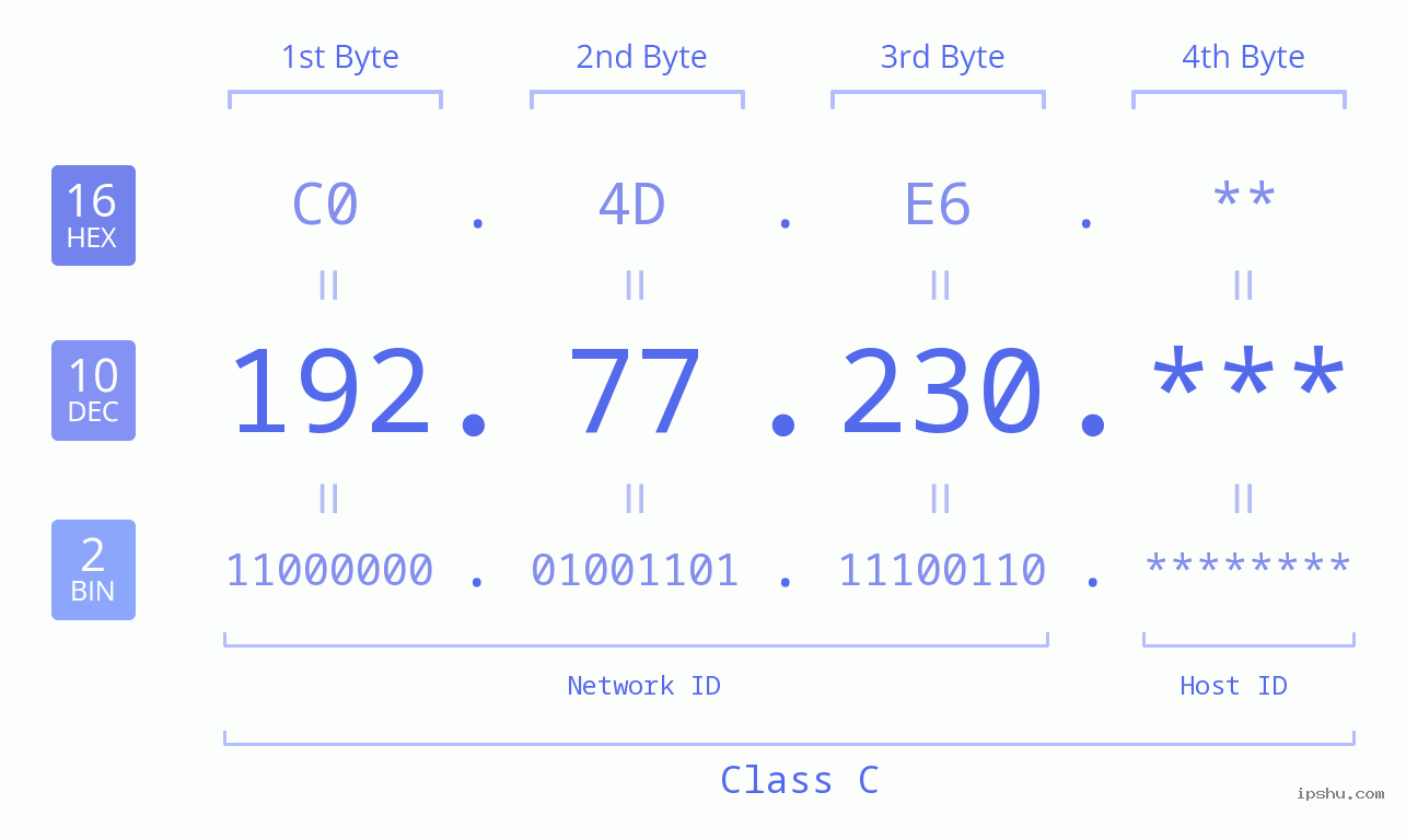 IP Address: 192.77.230 Data Structure Chart BIN DEC HEX IPv4: 192.77.230 Network Class, Net ID, Host ID