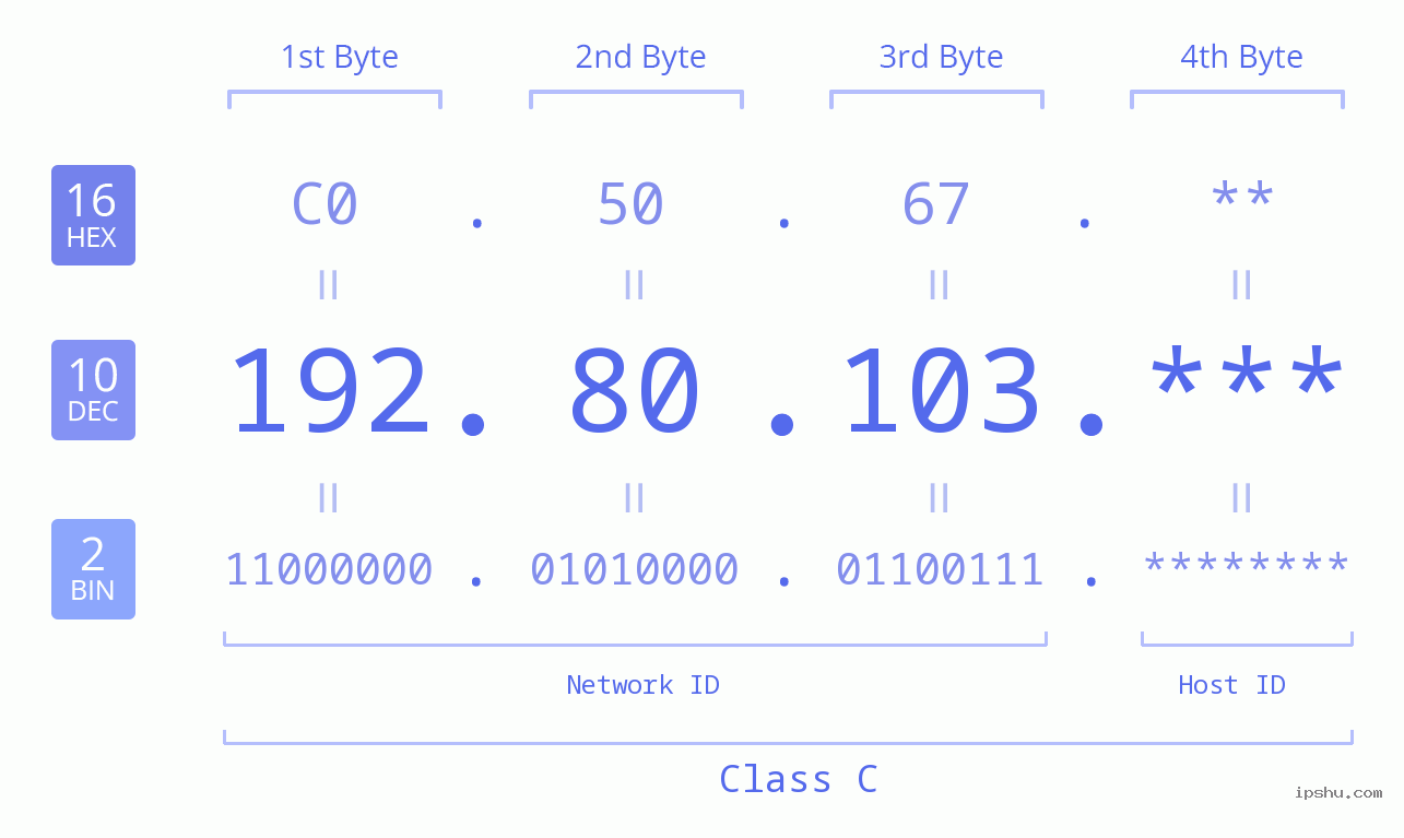 IP Address: 192.80.103 Data Structure Chart BIN DEC HEX IPv4: 192.80.103 Network Class, Net ID, Host ID