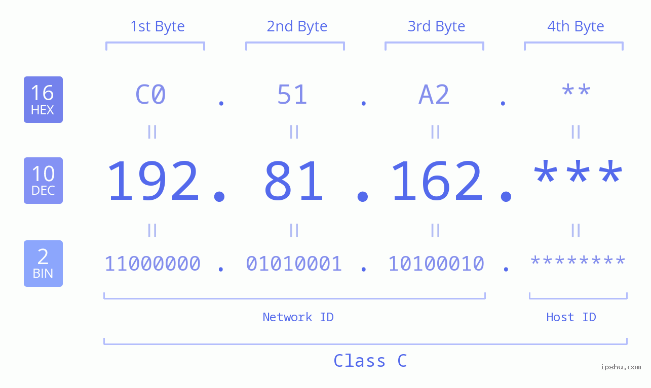 IP Address: 192.81.162 Data Structure Chart BIN DEC HEX IPv4: 192.81.162 Network Class, Net ID, Host ID