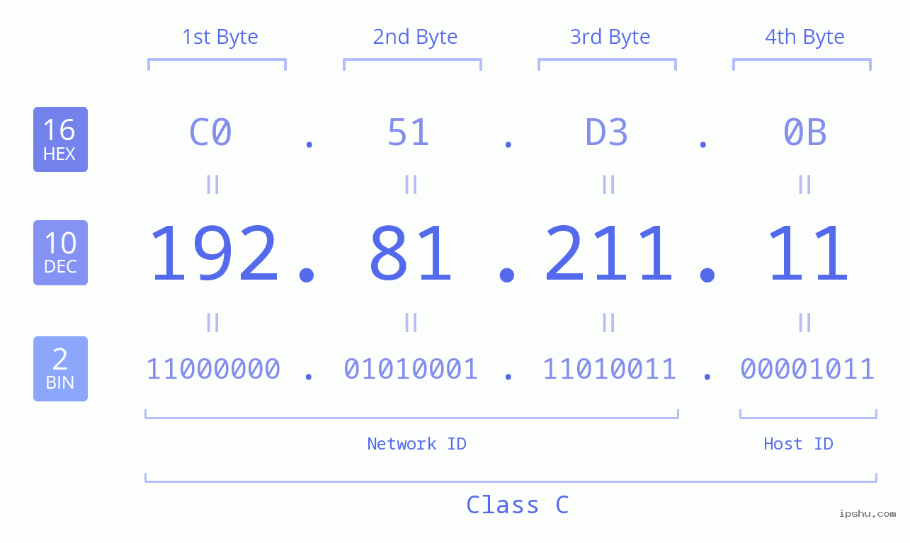 IP Address: 192.81.211.11 Data Structure Chart BIN DEC HEX IPv4: 192.81.211.11 Network Class, Net ID, Host ID