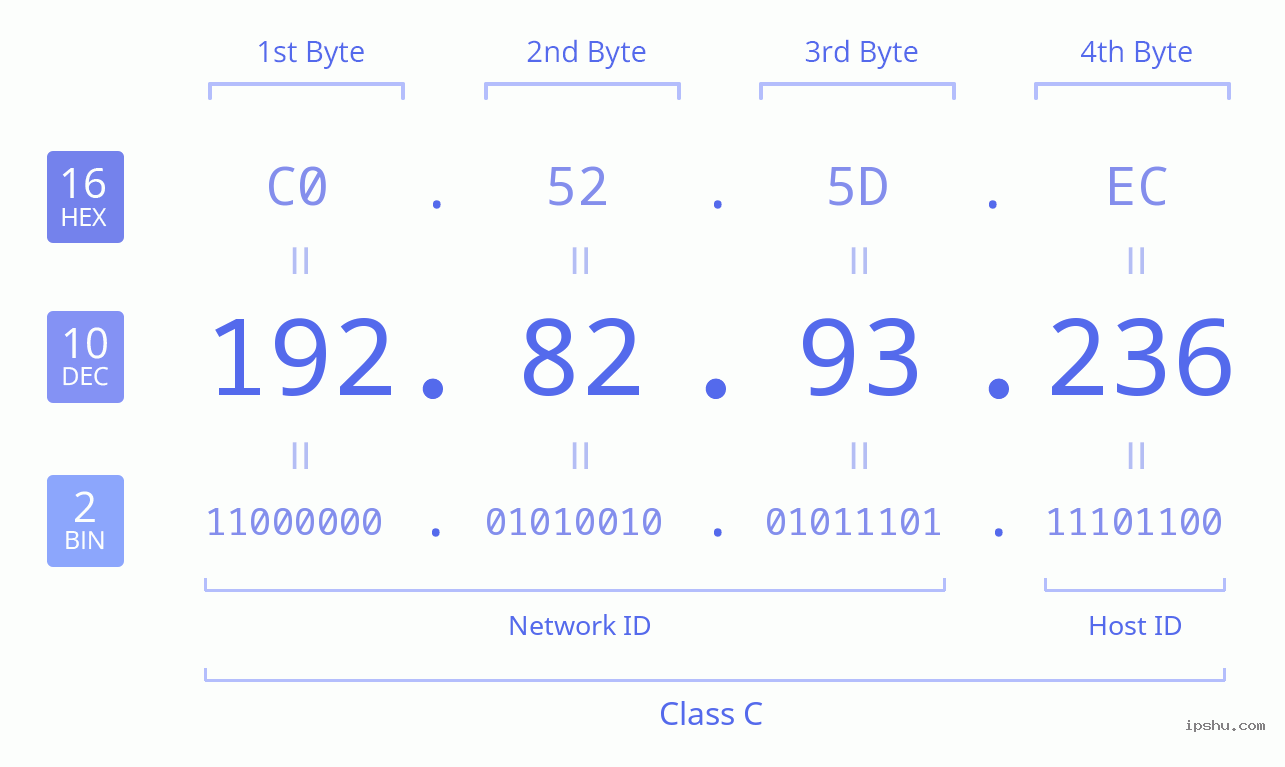 IPv4: 192.82.93.236 Network Class, Net ID, Host ID