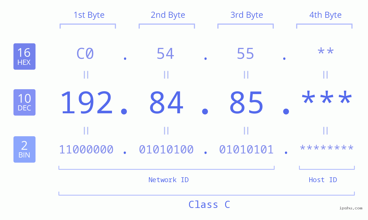 IP Address: 192.84.85 Data Structure Chart BIN DEC HEX IPv4: 192.84.85 Network Class, Net ID, Host ID