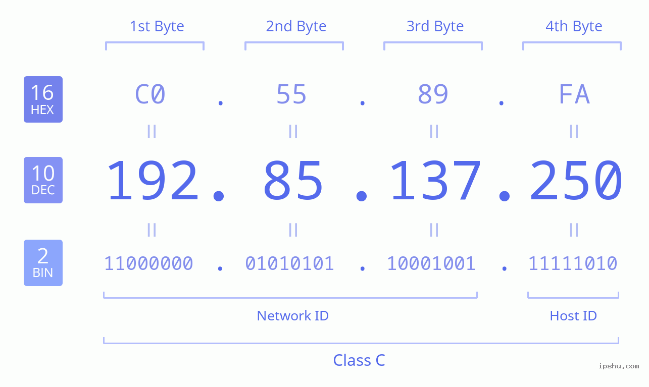 IPv4: 192.85.137.250 Network Class, Net ID, Host ID